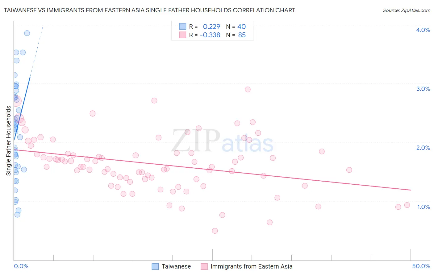 Taiwanese vs Immigrants from Eastern Asia Single Father Households