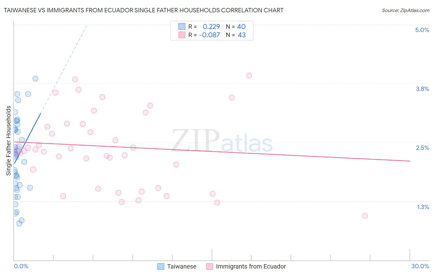 Taiwanese vs Immigrants from Ecuador Single Father Households