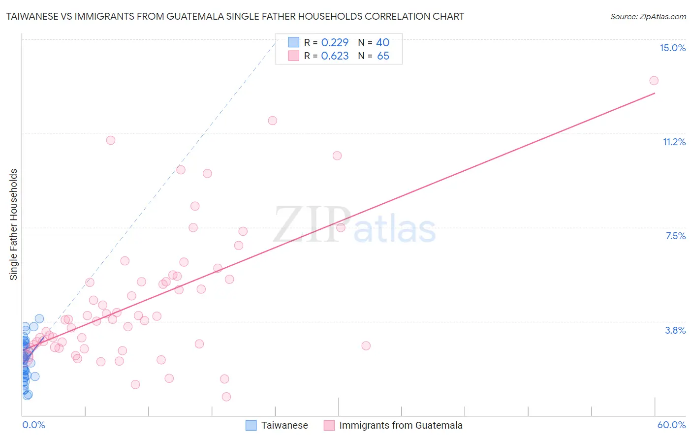 Taiwanese vs Immigrants from Guatemala Single Father Households