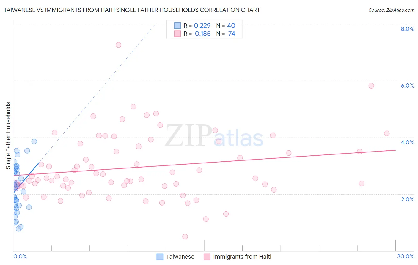Taiwanese vs Immigrants from Haiti Single Father Households