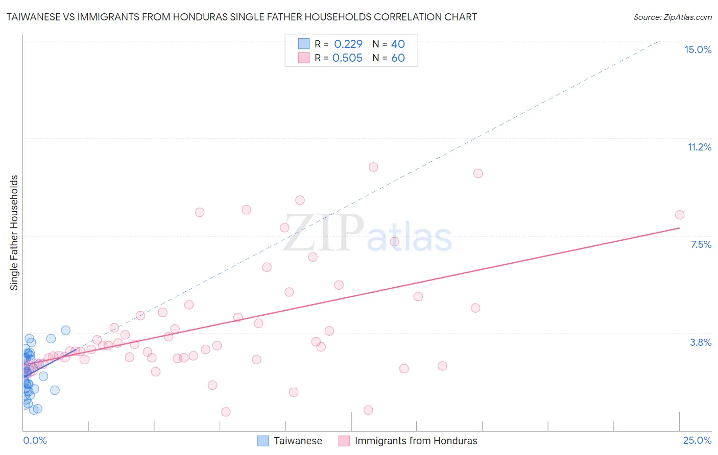 Taiwanese vs Immigrants from Honduras Single Father Households