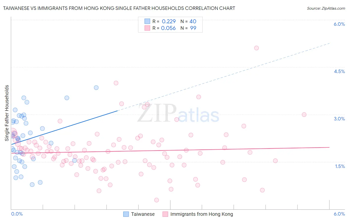 Taiwanese vs Immigrants from Hong Kong Single Father Households