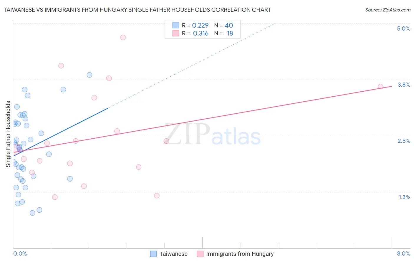 Taiwanese vs Immigrants from Hungary Single Father Households