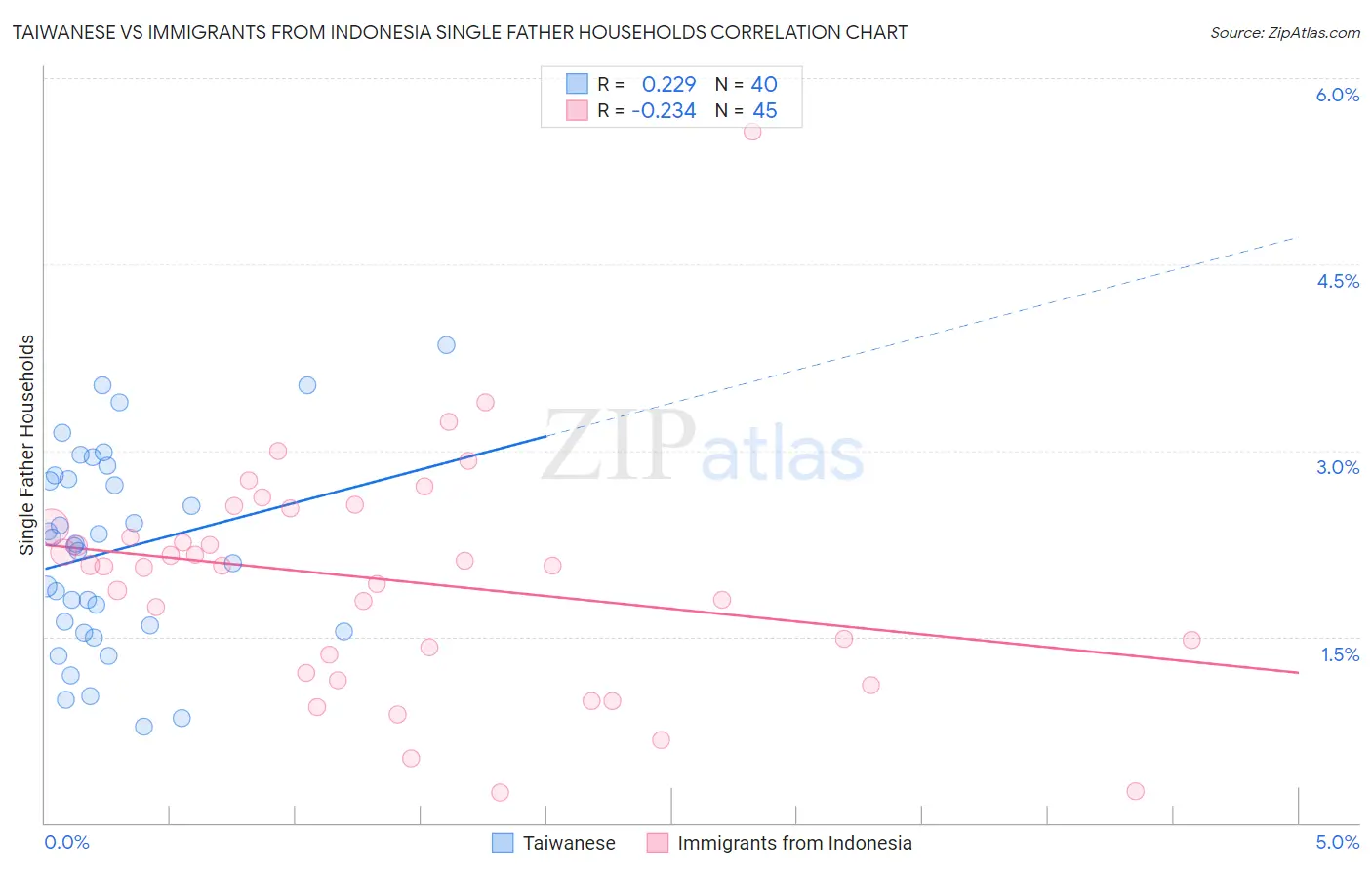 Taiwanese vs Immigrants from Indonesia Single Father Households