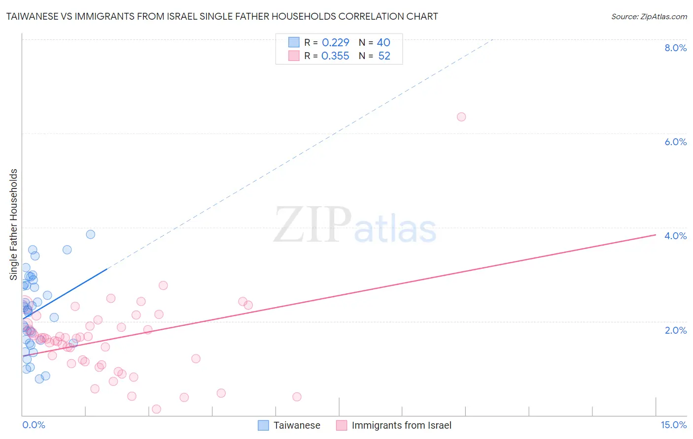 Taiwanese vs Immigrants from Israel Single Father Households