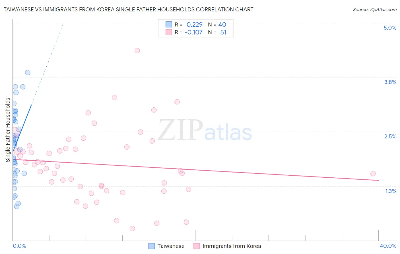 Taiwanese vs Immigrants from Korea Single Father Households