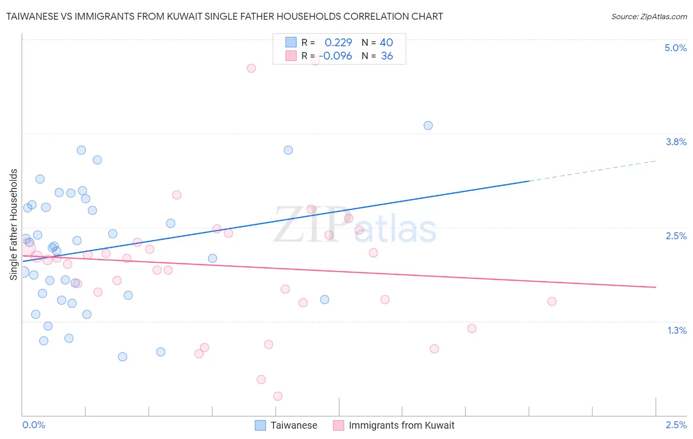 Taiwanese vs Immigrants from Kuwait Single Father Households