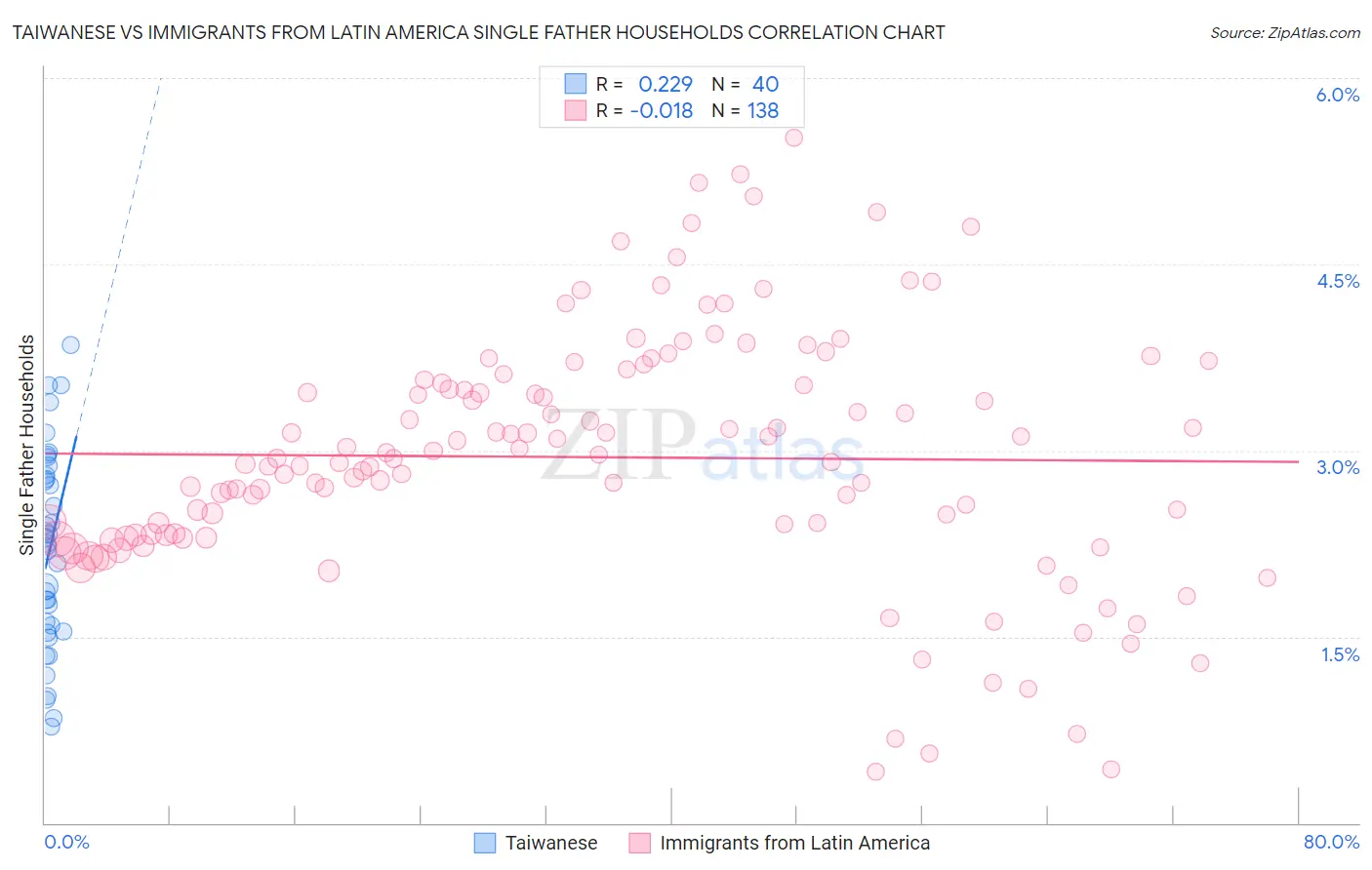 Taiwanese vs Immigrants from Latin America Single Father Households