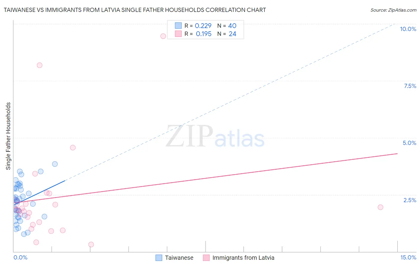 Taiwanese vs Immigrants from Latvia Single Father Households