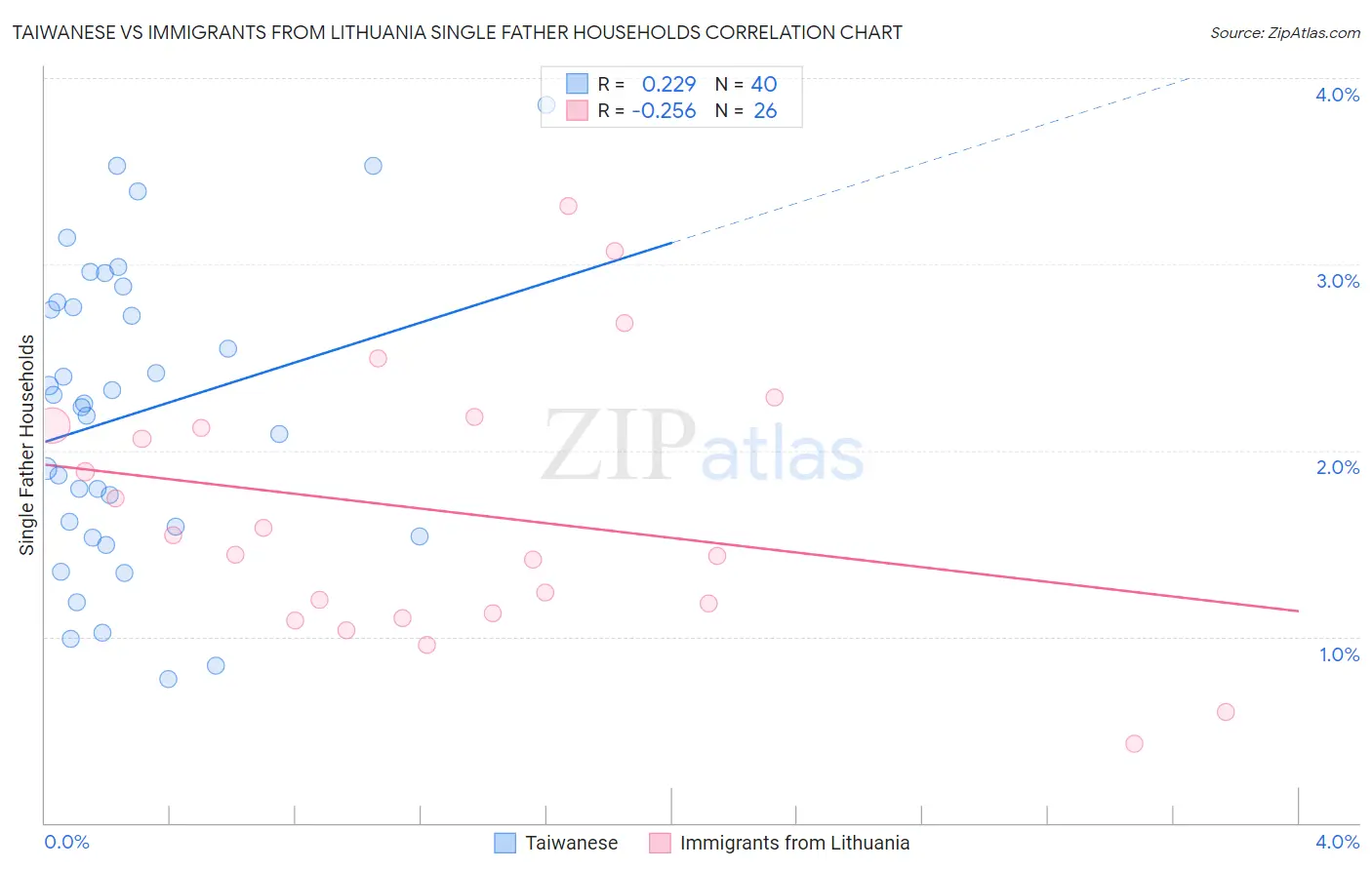 Taiwanese vs Immigrants from Lithuania Single Father Households
