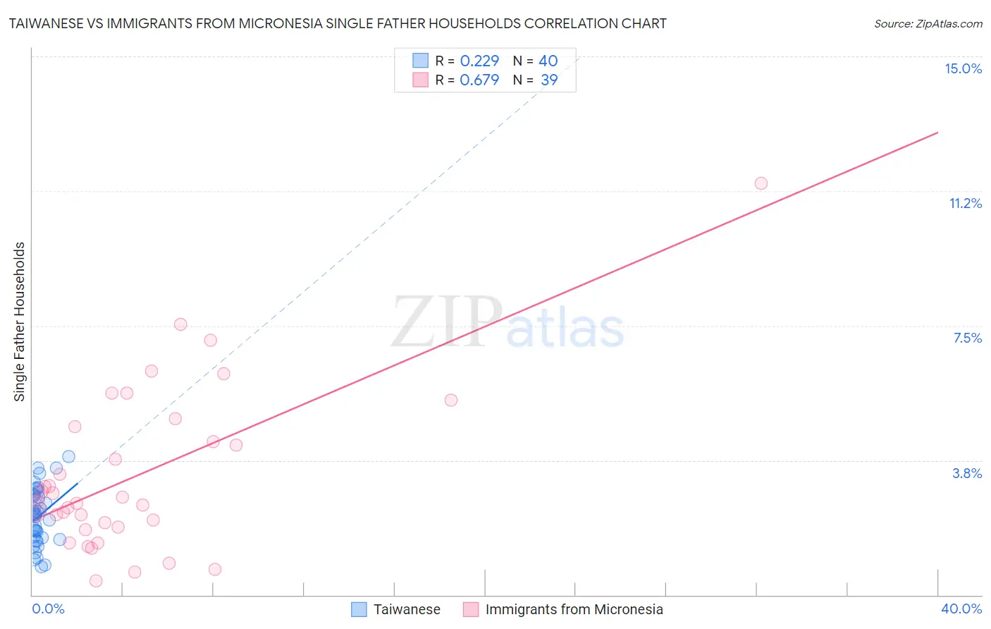 Taiwanese vs Immigrants from Micronesia Single Father Households
