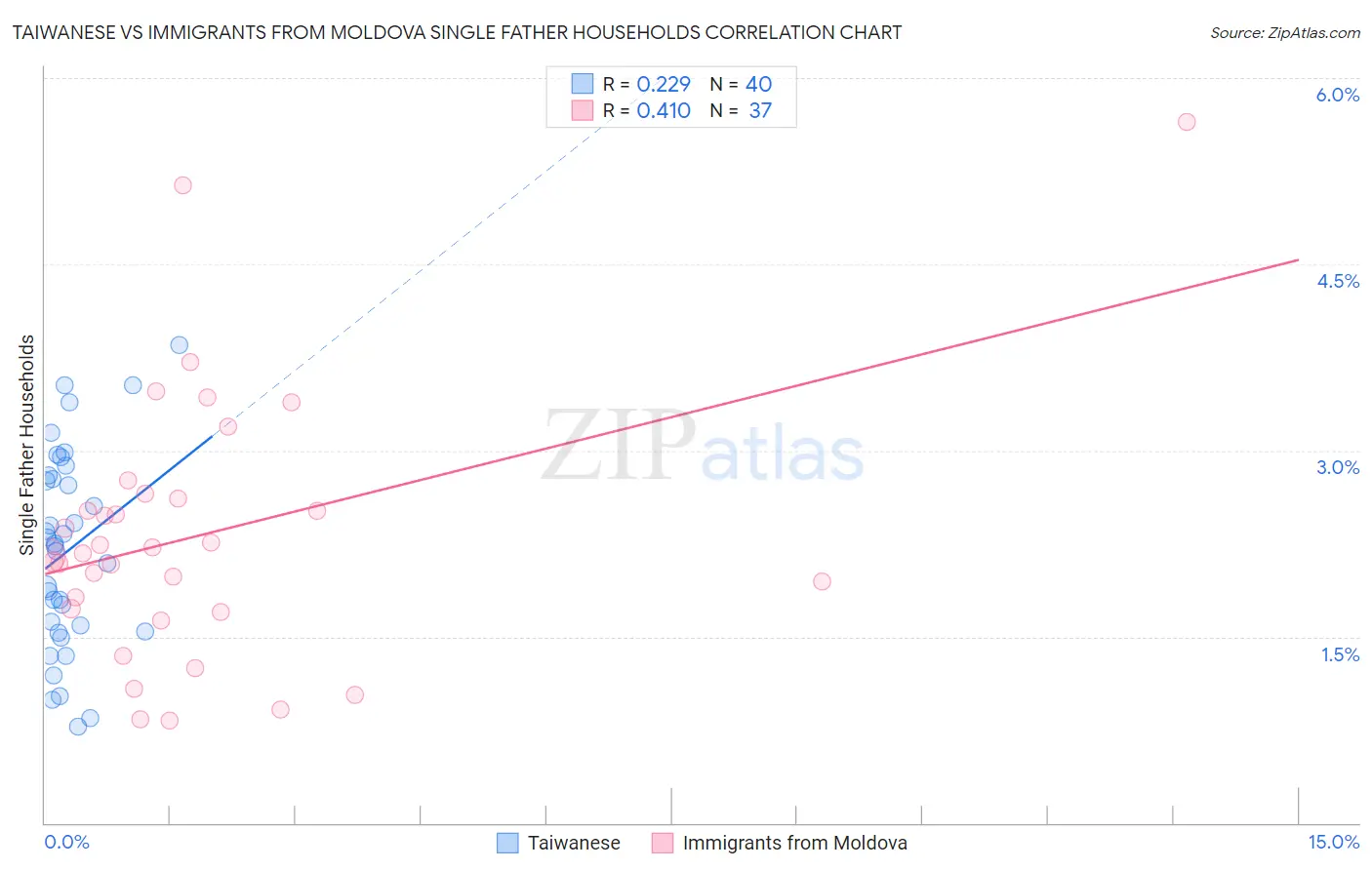 Taiwanese vs Immigrants from Moldova Single Father Households