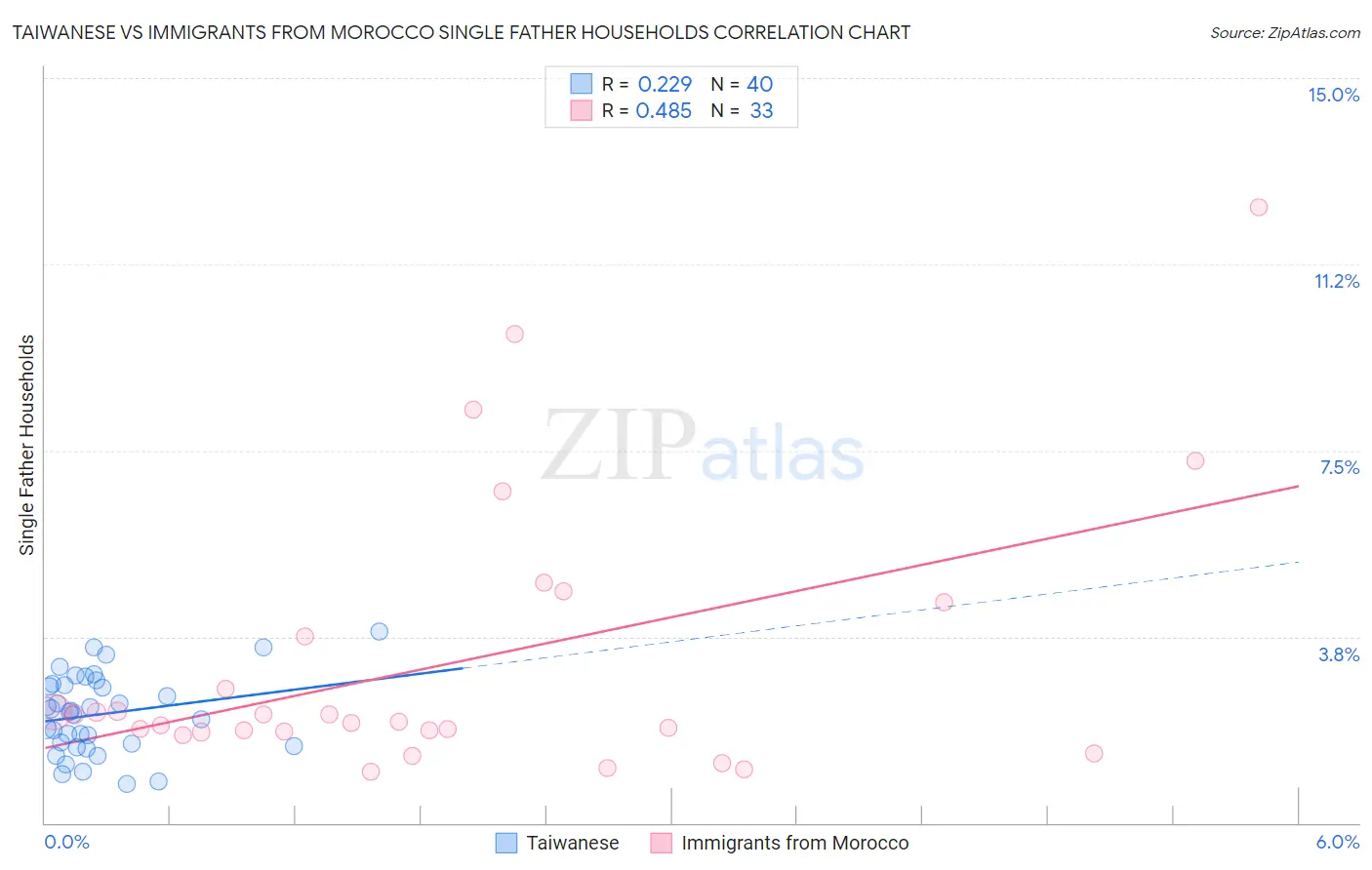 Taiwanese vs Immigrants from Morocco Single Father Households