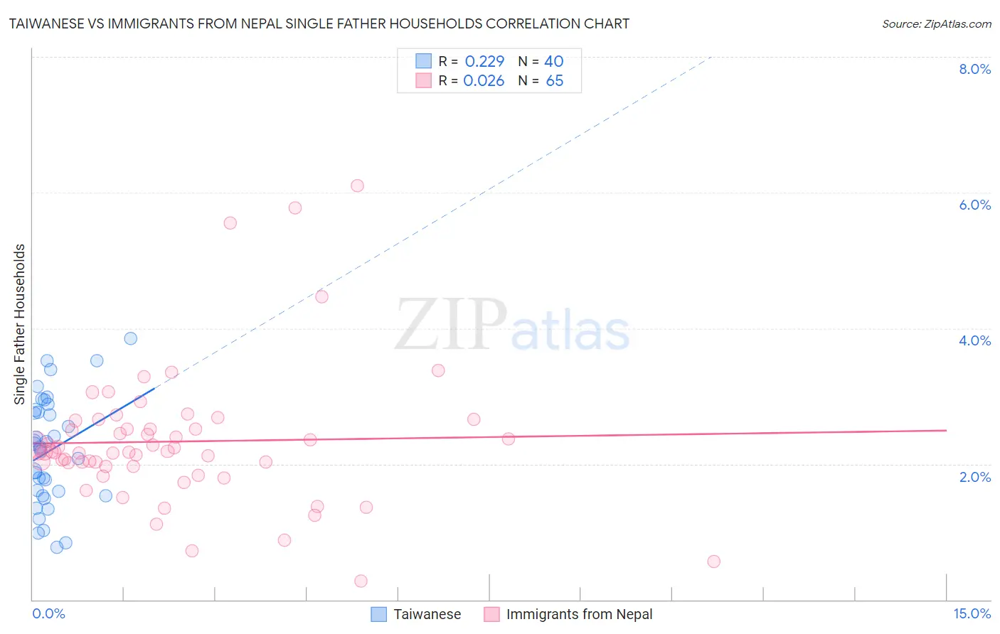Taiwanese vs Immigrants from Nepal Single Father Households