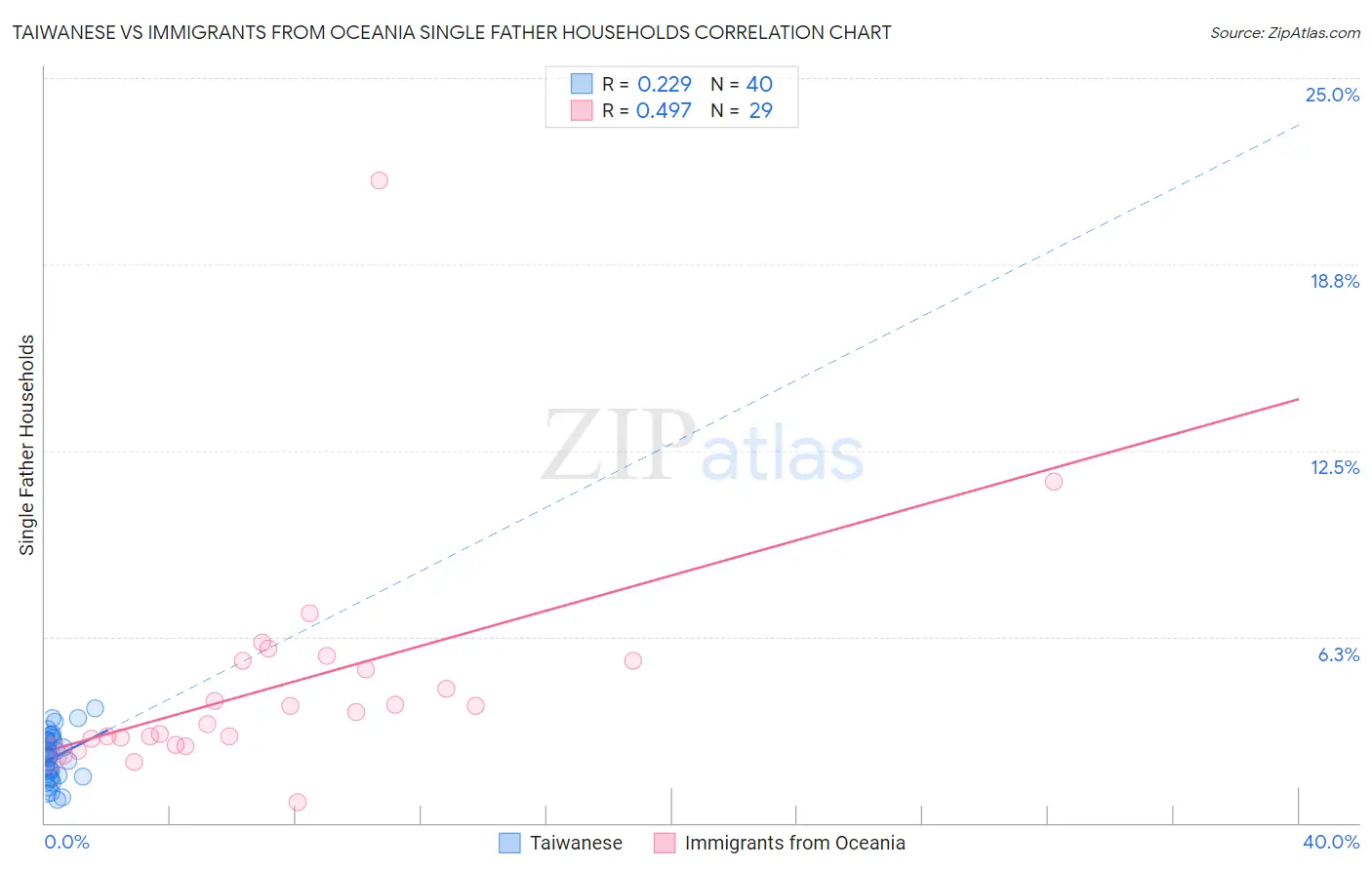 Taiwanese vs Immigrants from Oceania Single Father Households