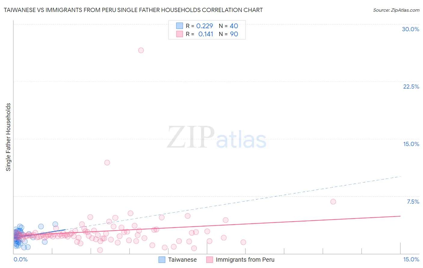 Taiwanese vs Immigrants from Peru Single Father Households