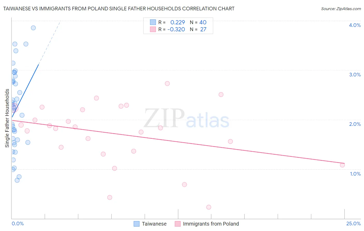 Taiwanese vs Immigrants from Poland Single Father Households