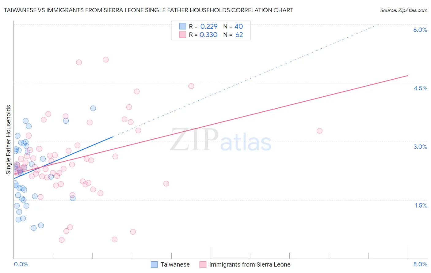 Taiwanese vs Immigrants from Sierra Leone Single Father Households