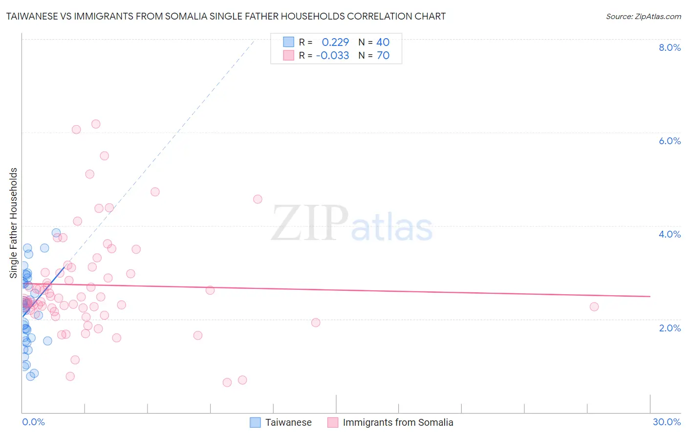 Taiwanese vs Immigrants from Somalia Single Father Households