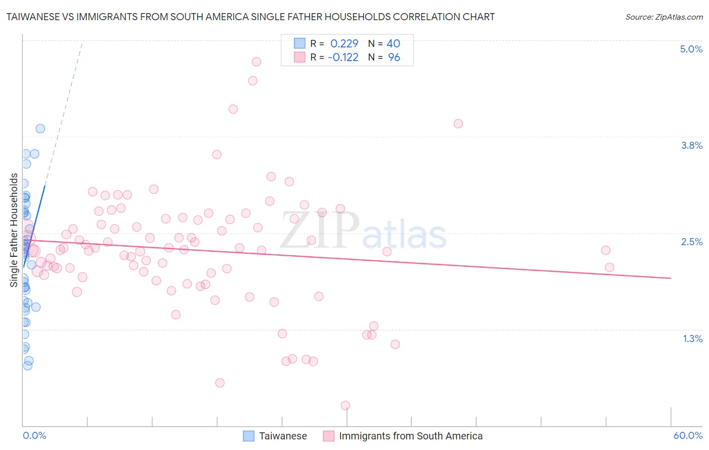 Taiwanese vs Immigrants from South America Single Father Households