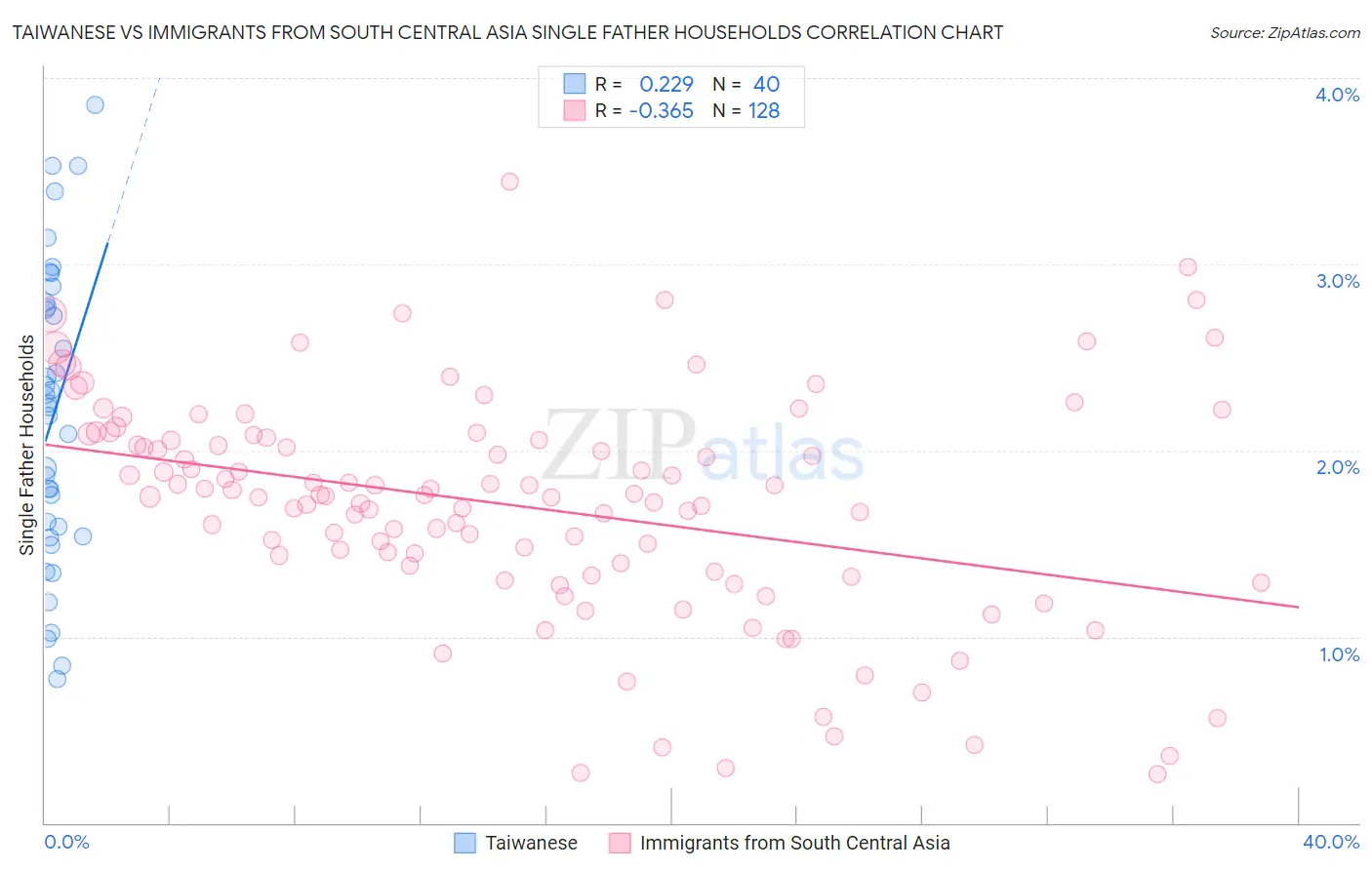 Taiwanese vs Immigrants from South Central Asia Single Father Households