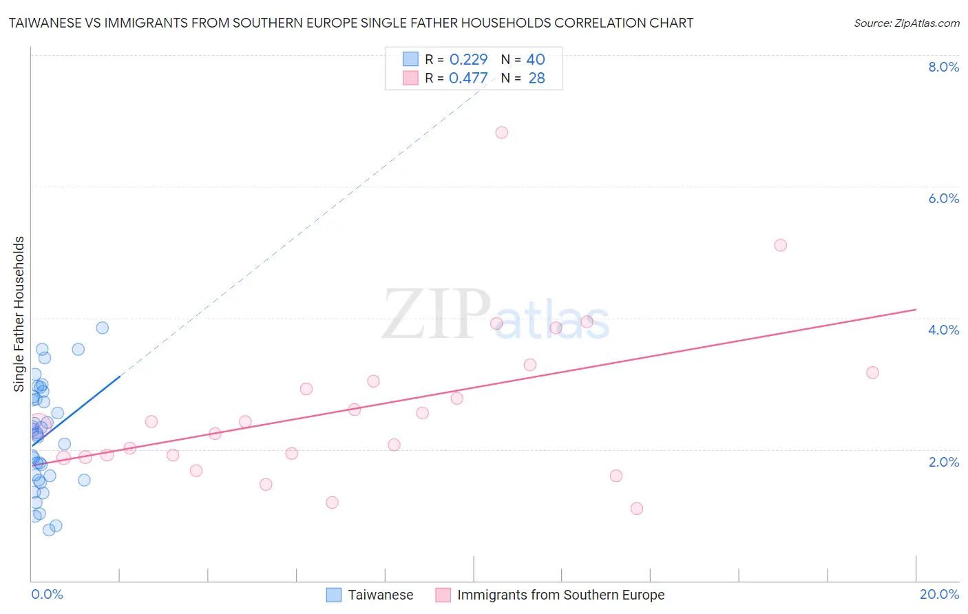 Taiwanese vs Immigrants from Southern Europe Single Father Households