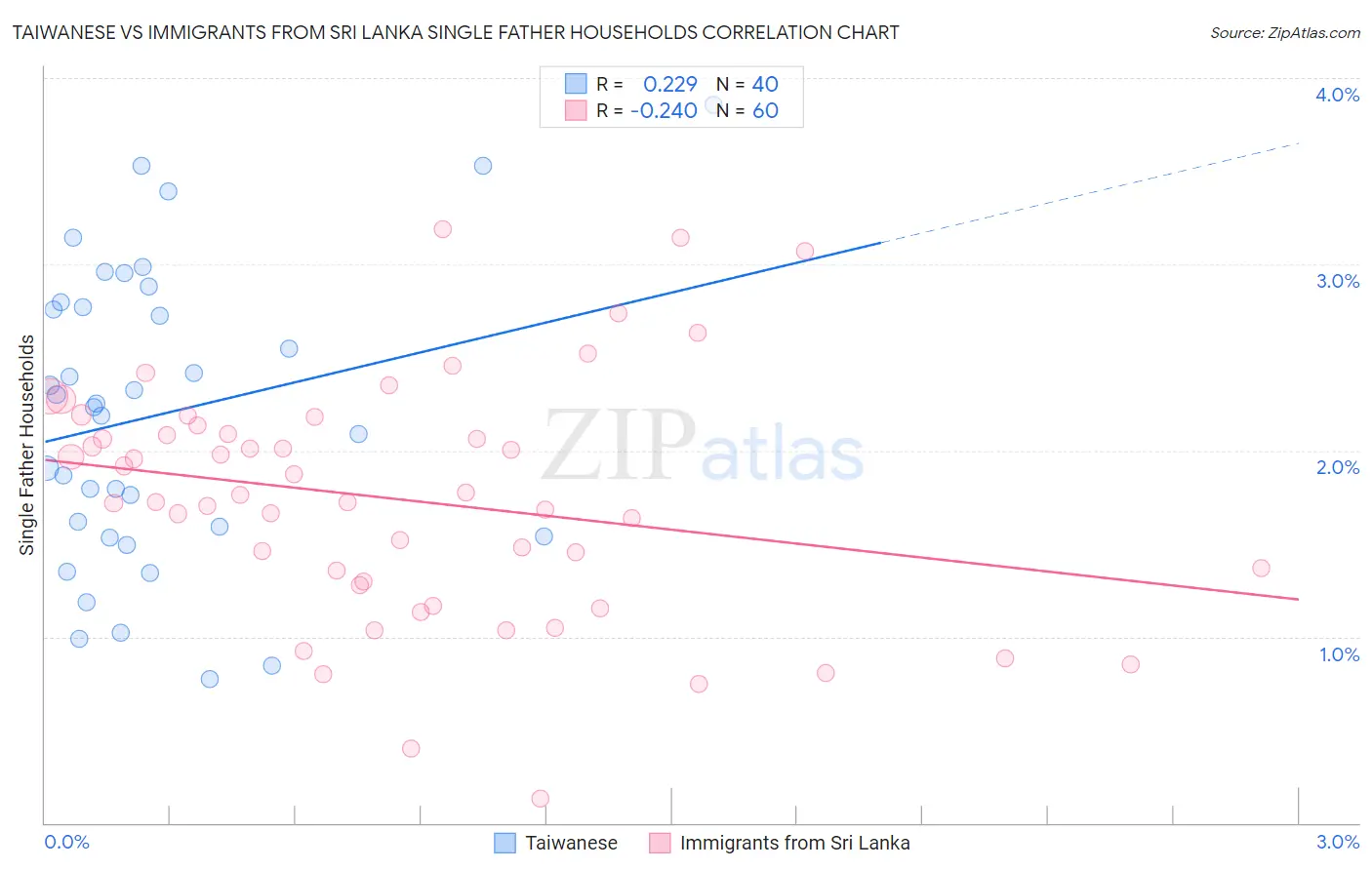 Taiwanese vs Immigrants from Sri Lanka Single Father Households