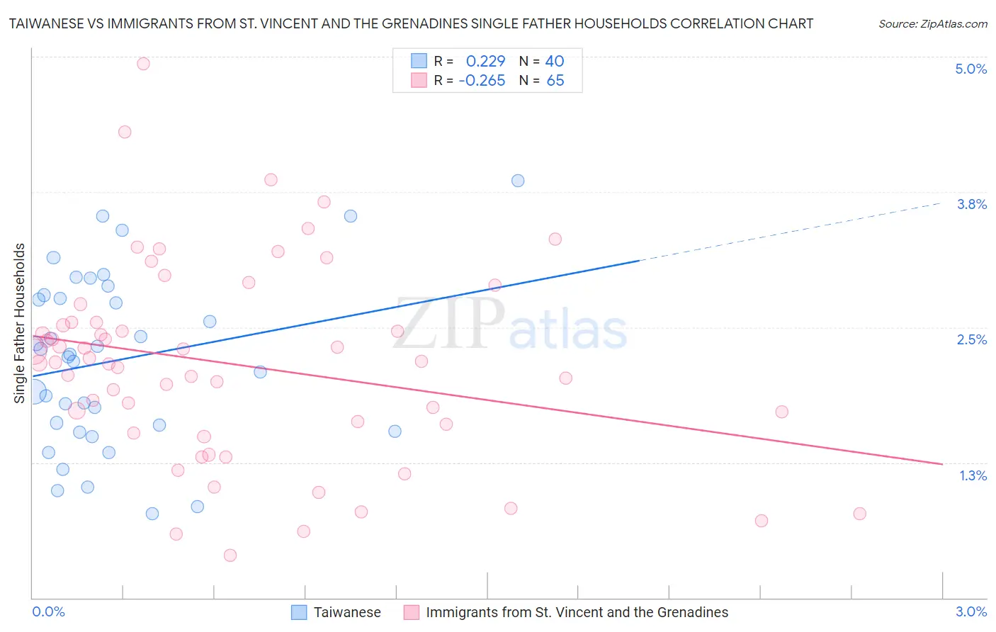 Taiwanese vs Immigrants from St. Vincent and the Grenadines Single Father Households