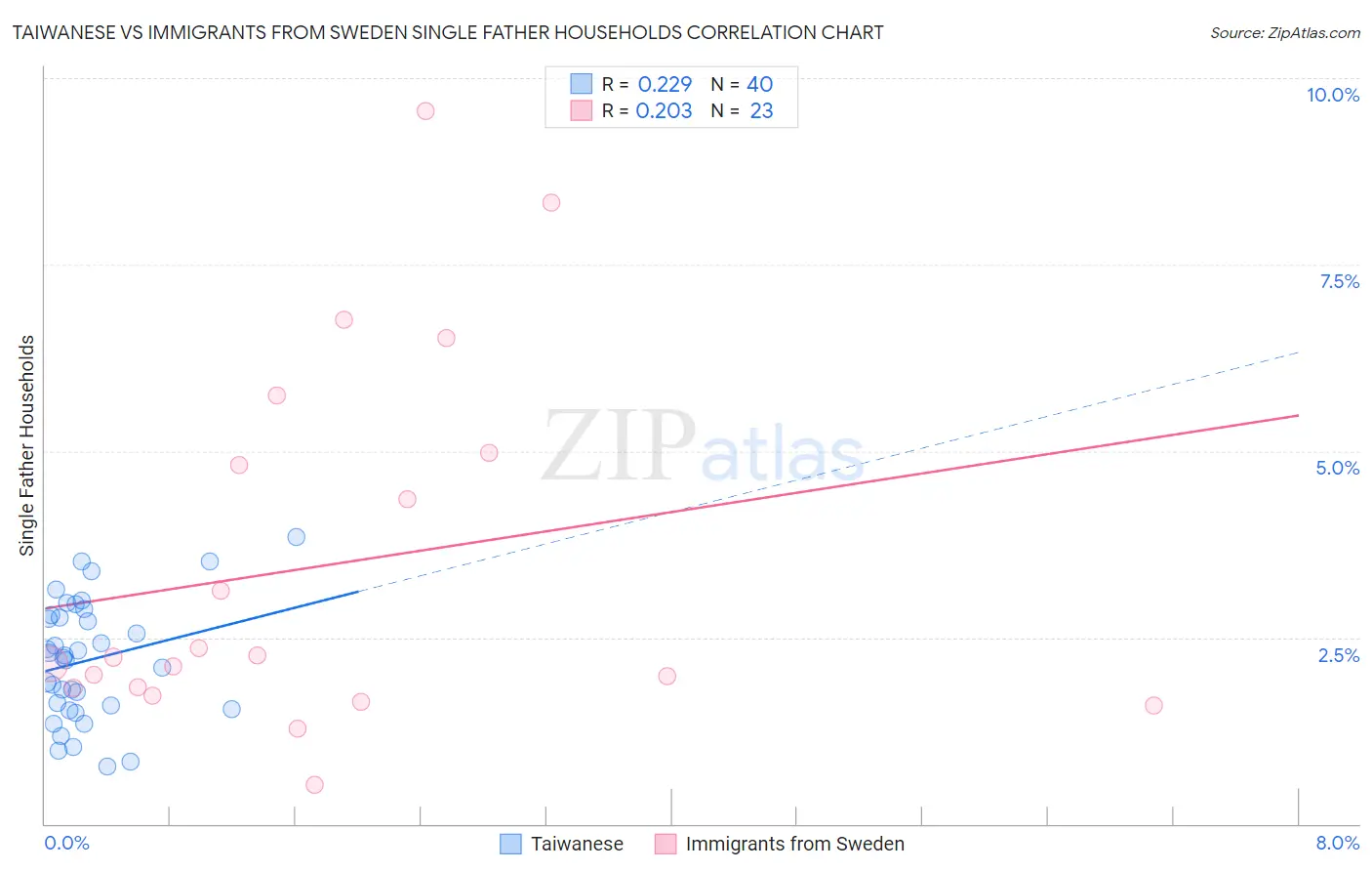 Taiwanese vs Immigrants from Sweden Single Father Households