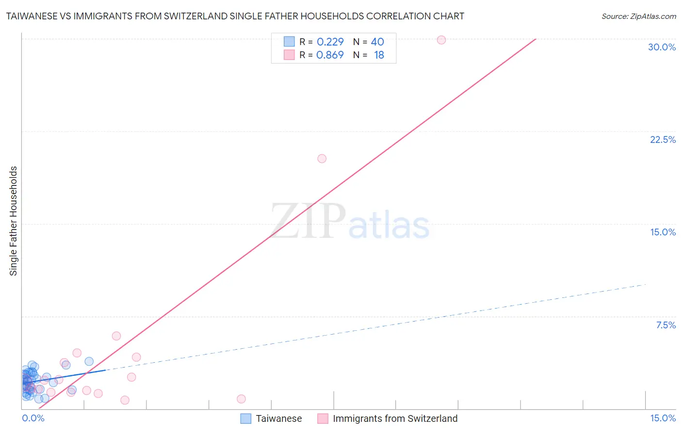 Taiwanese vs Immigrants from Switzerland Single Father Households