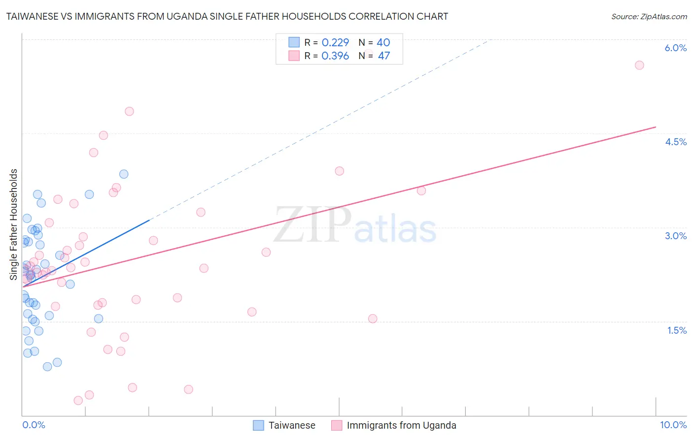 Taiwanese vs Immigrants from Uganda Single Father Households
