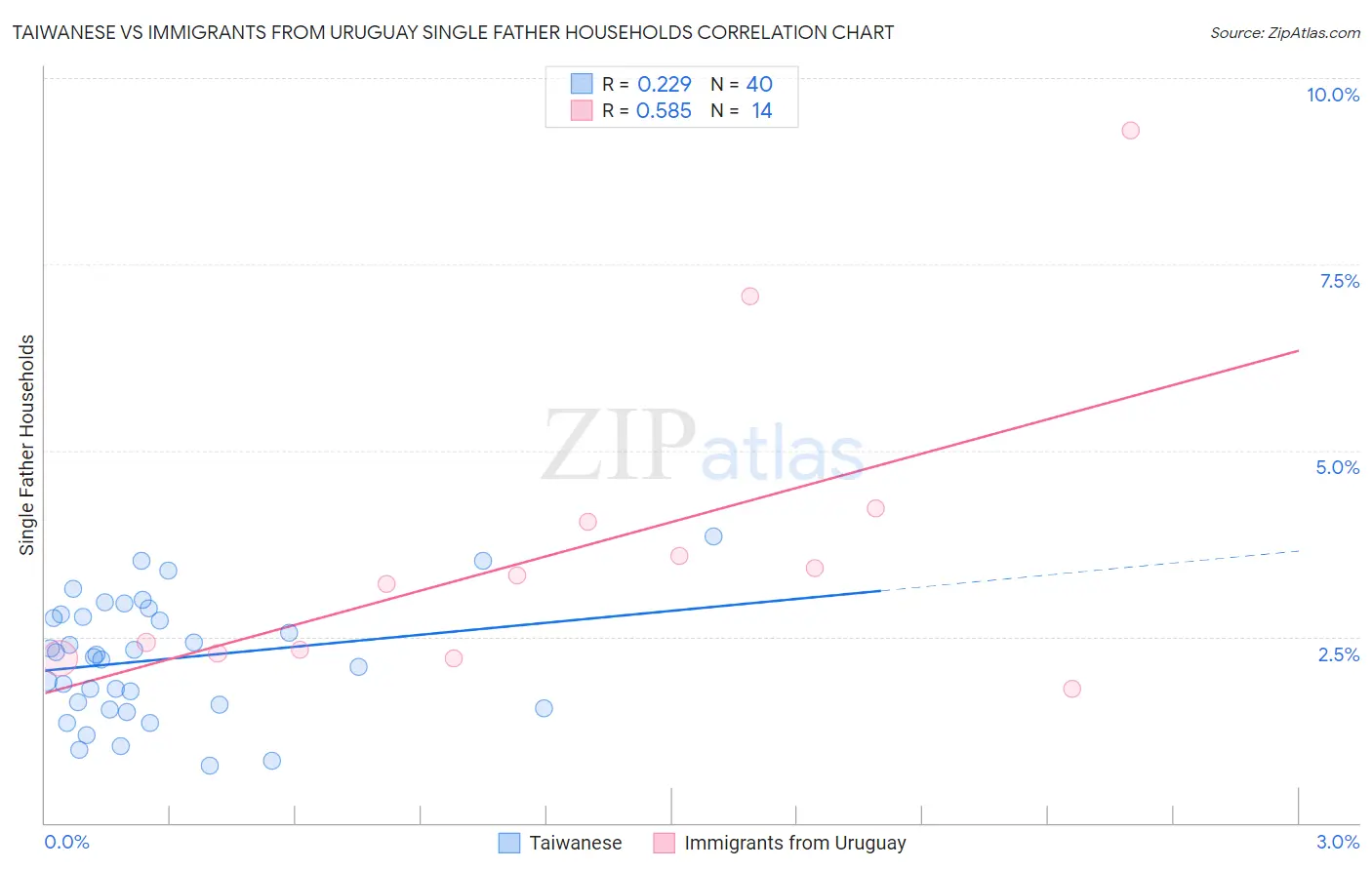 Taiwanese vs Immigrants from Uruguay Single Father Households