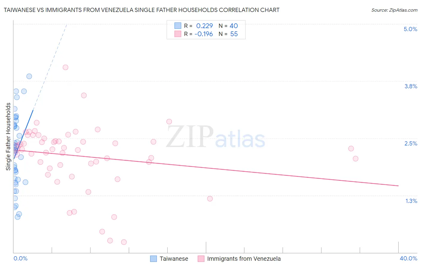 Taiwanese vs Immigrants from Venezuela Single Father Households