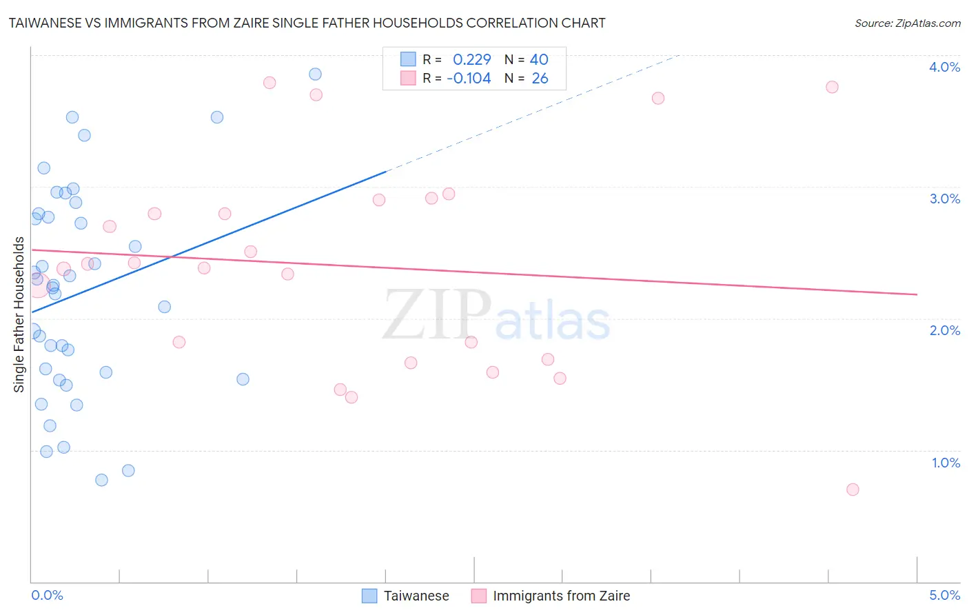 Taiwanese vs Immigrants from Zaire Single Father Households