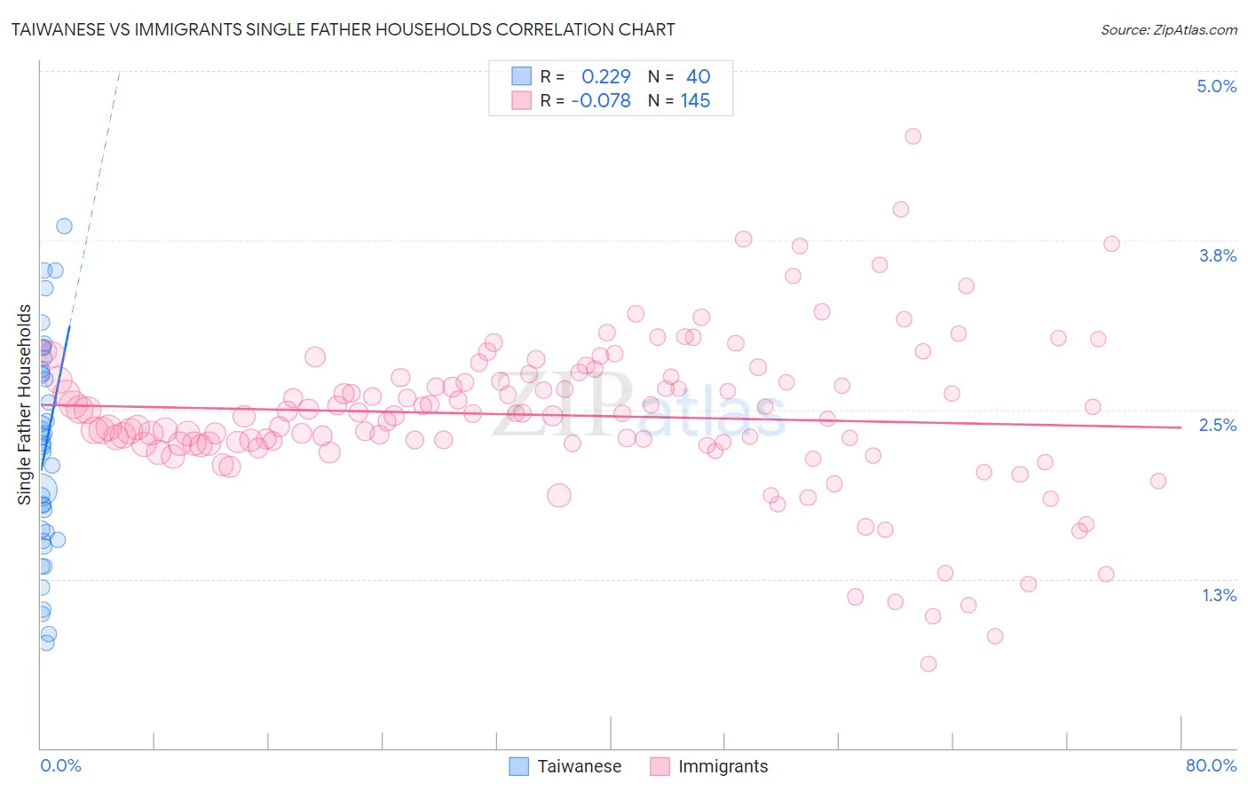 Taiwanese vs Immigrants Single Father Households