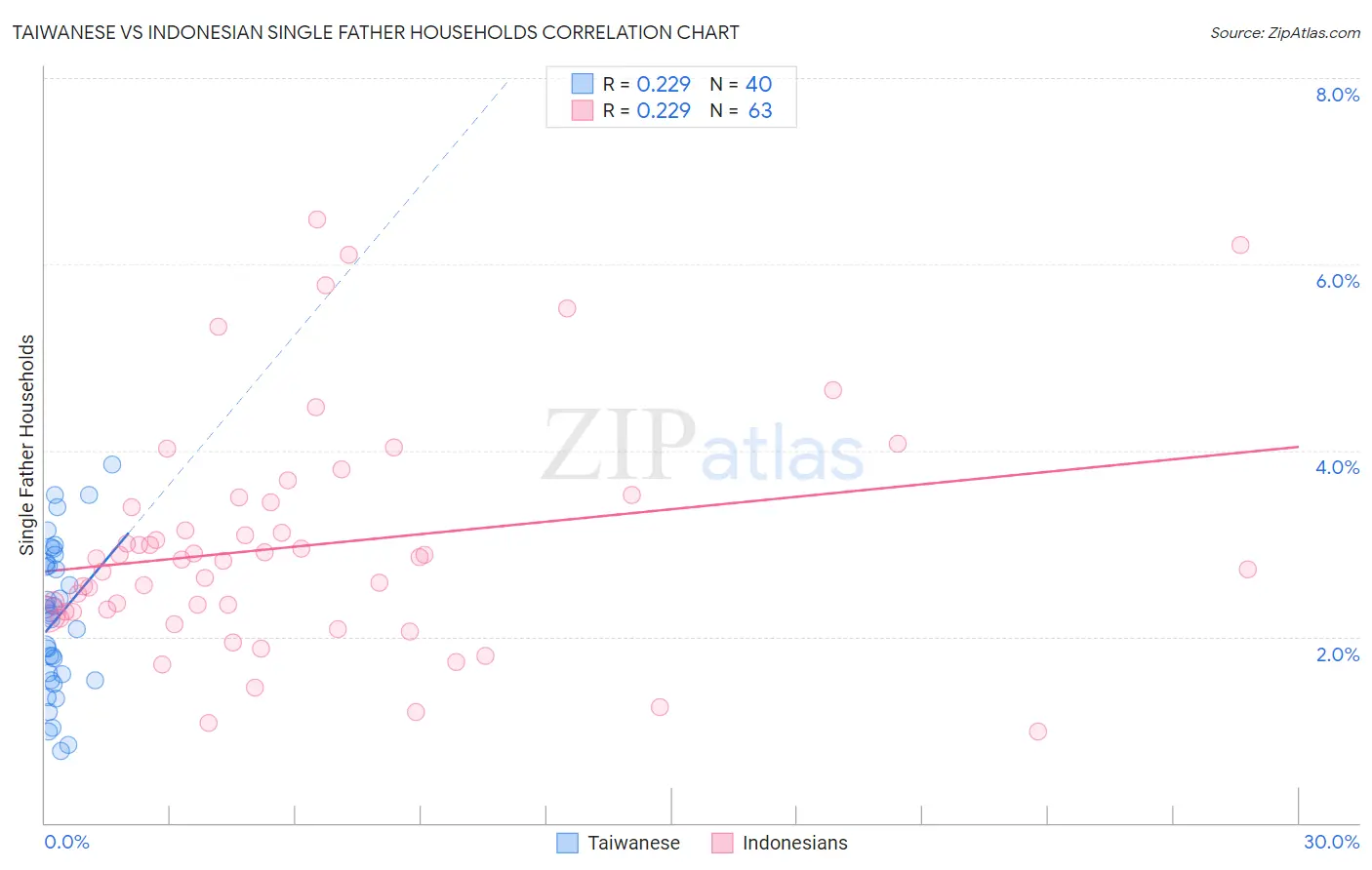 Taiwanese vs Indonesian Single Father Households