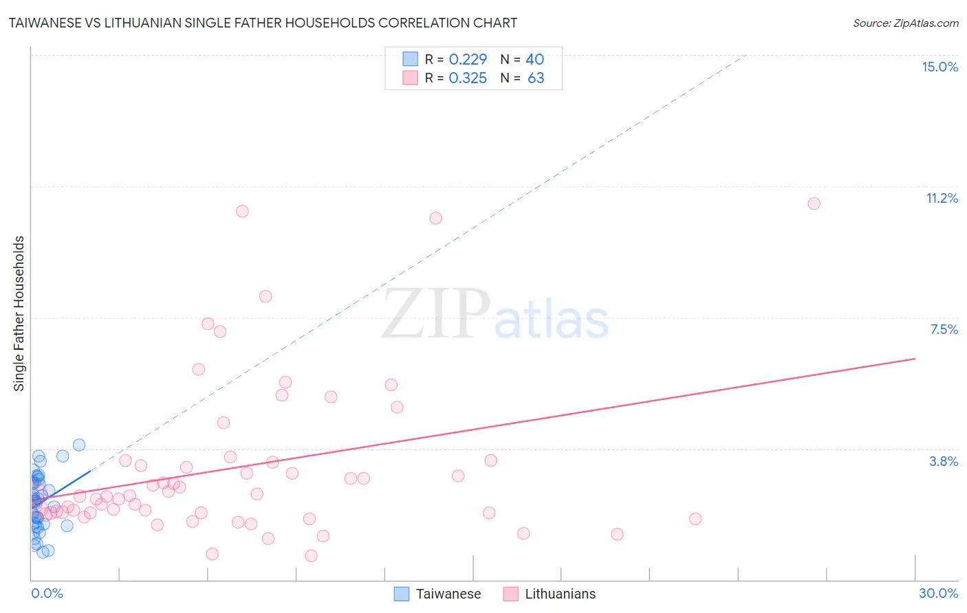 Taiwanese vs Lithuanian Single Father Households