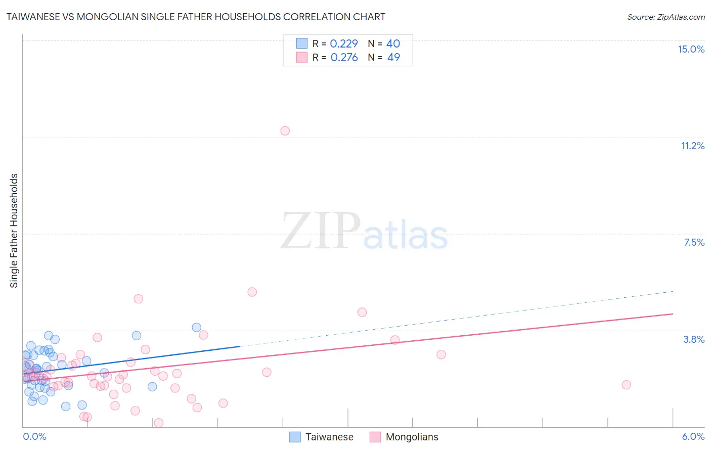 Taiwanese vs Mongolian Single Father Households