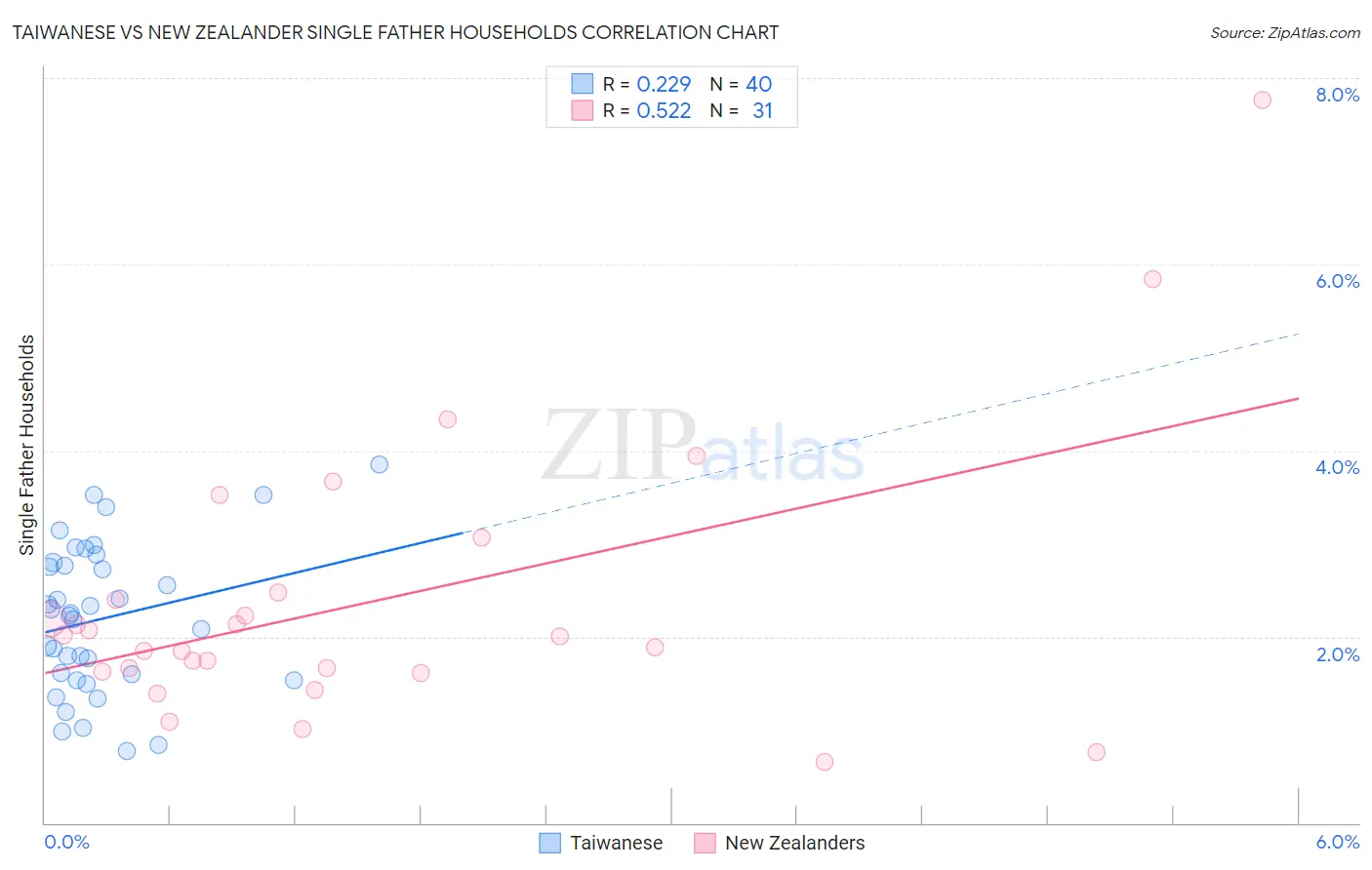 Taiwanese vs New Zealander Single Father Households