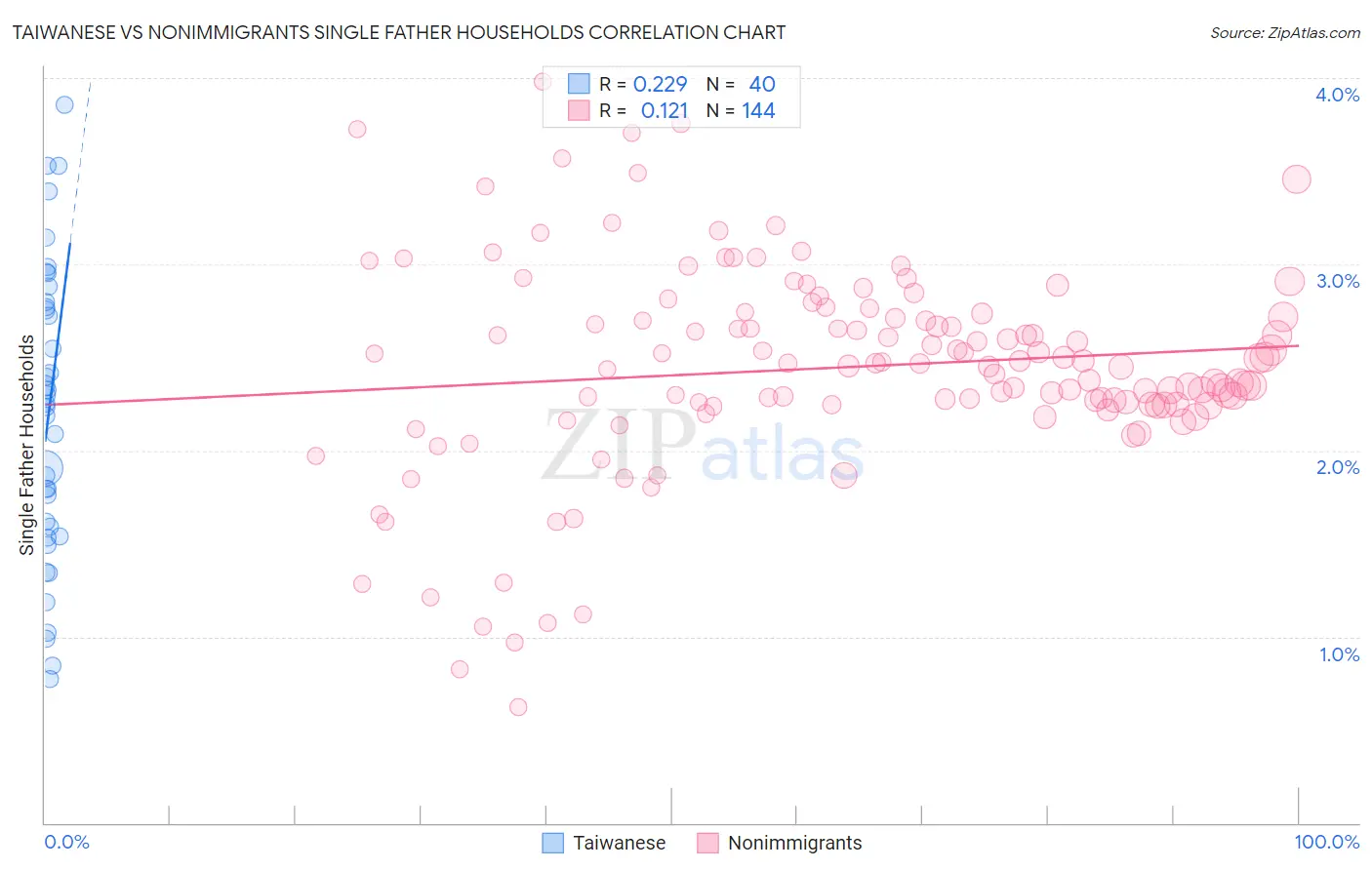 Taiwanese vs Nonimmigrants Single Father Households