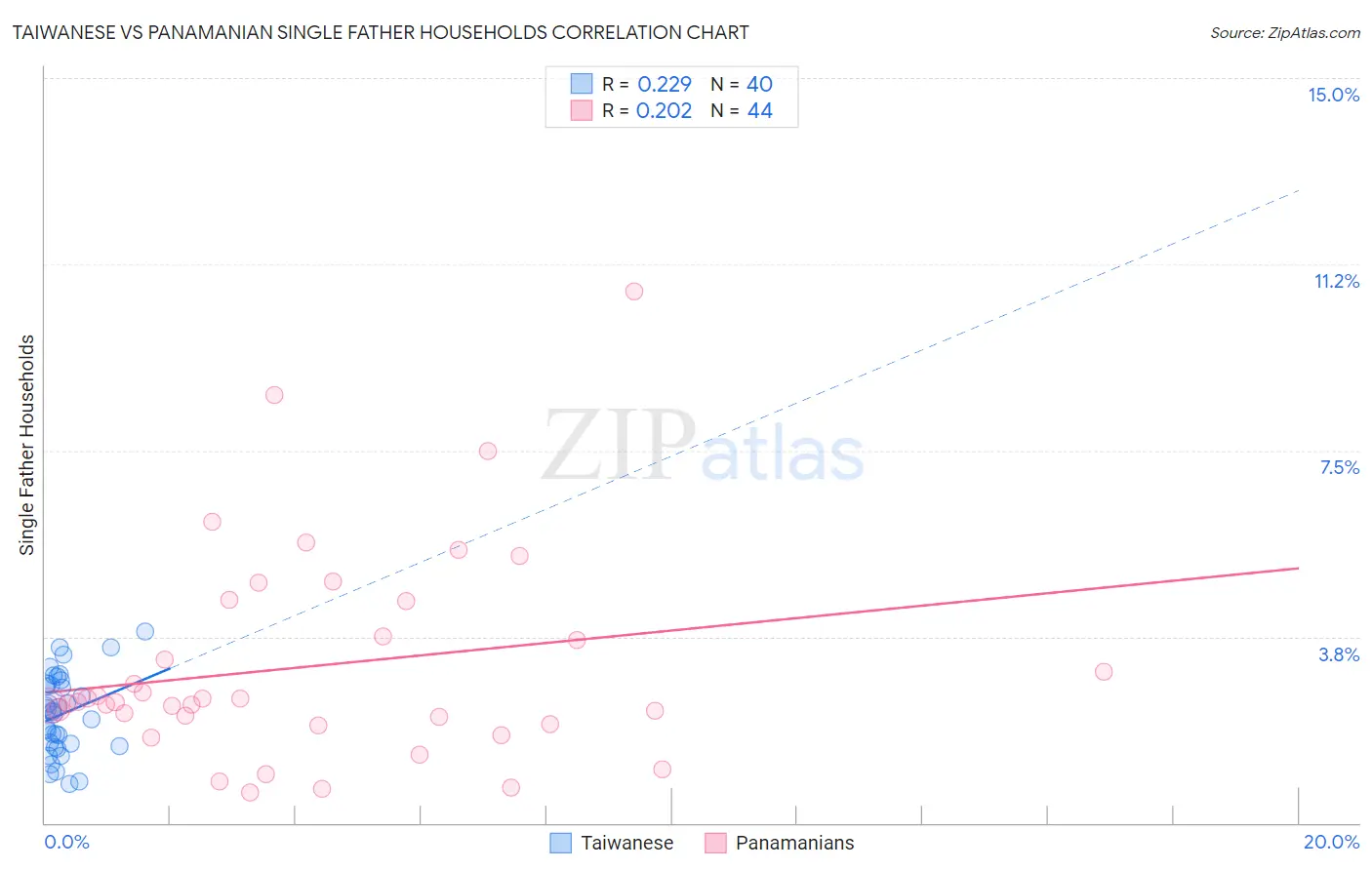 Taiwanese vs Panamanian Single Father Households