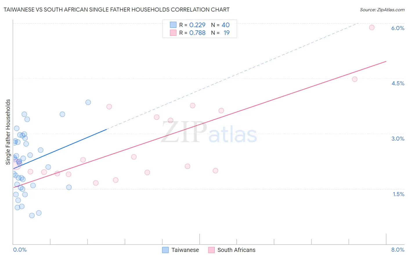 Taiwanese vs South African Single Father Households