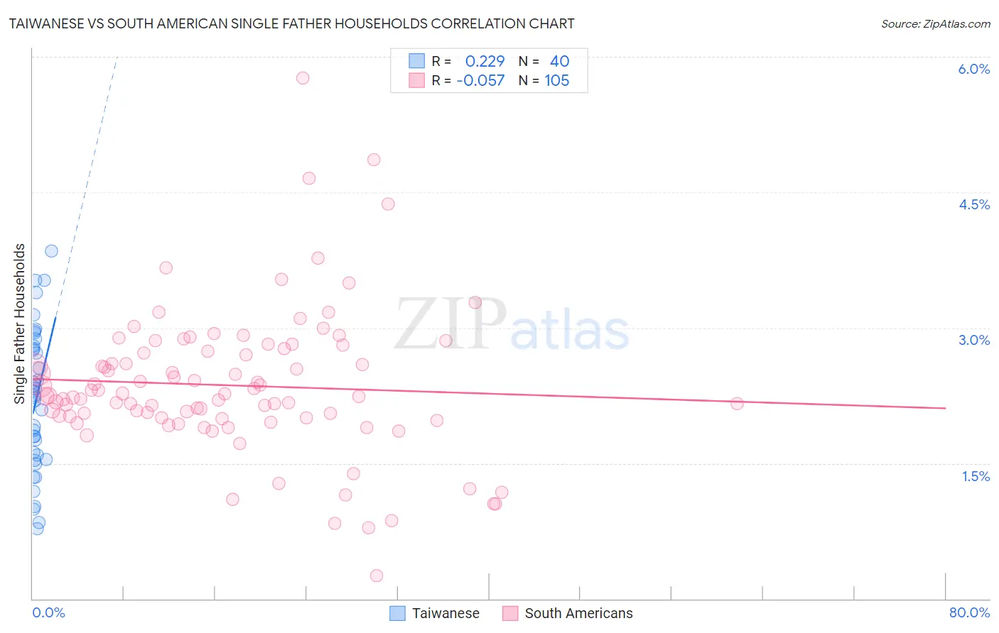 Taiwanese vs South American Single Father Households