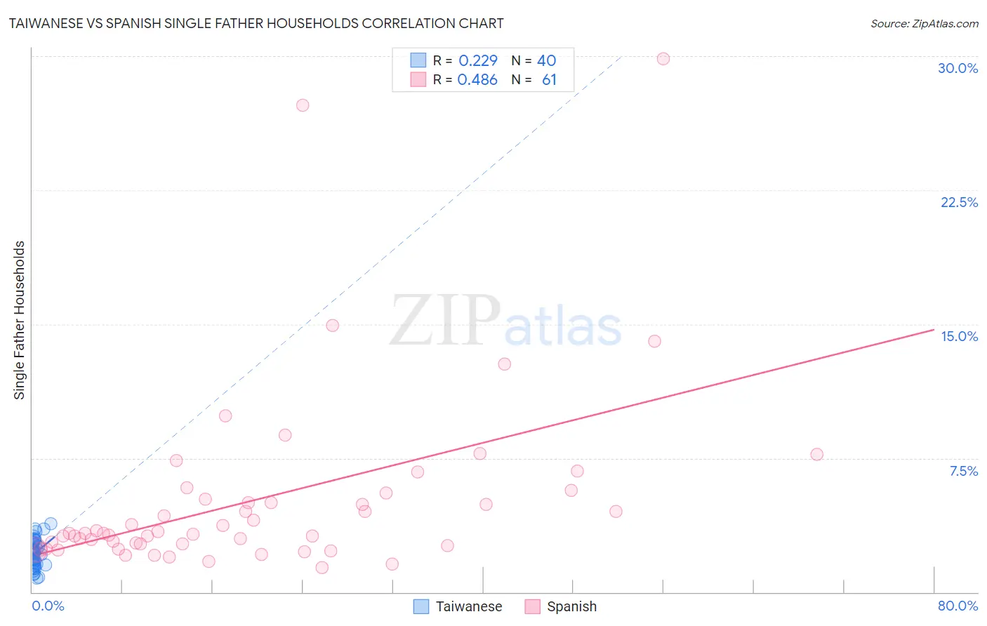 Taiwanese vs Spanish Single Father Households