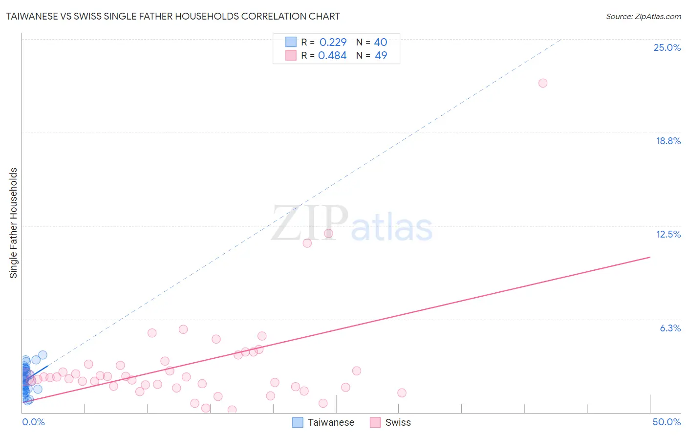 Taiwanese vs Swiss Single Father Households