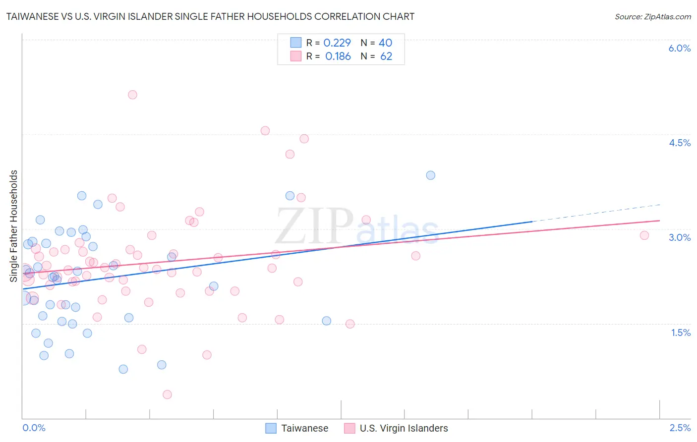 Taiwanese vs U.S. Virgin Islander Single Father Households