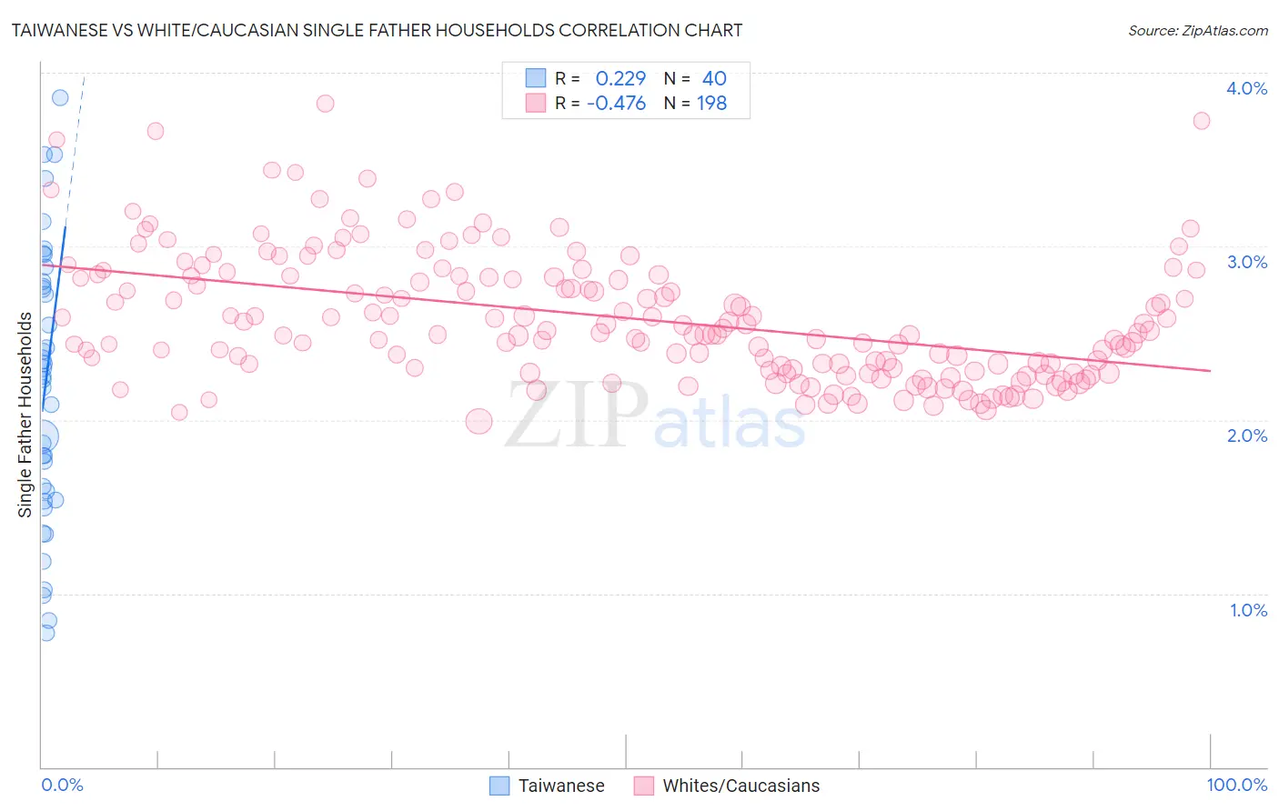 Taiwanese vs White/Caucasian Single Father Households