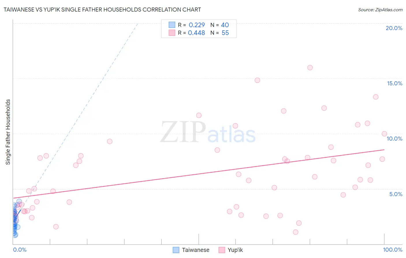 Taiwanese vs Yup'ik Single Father Households