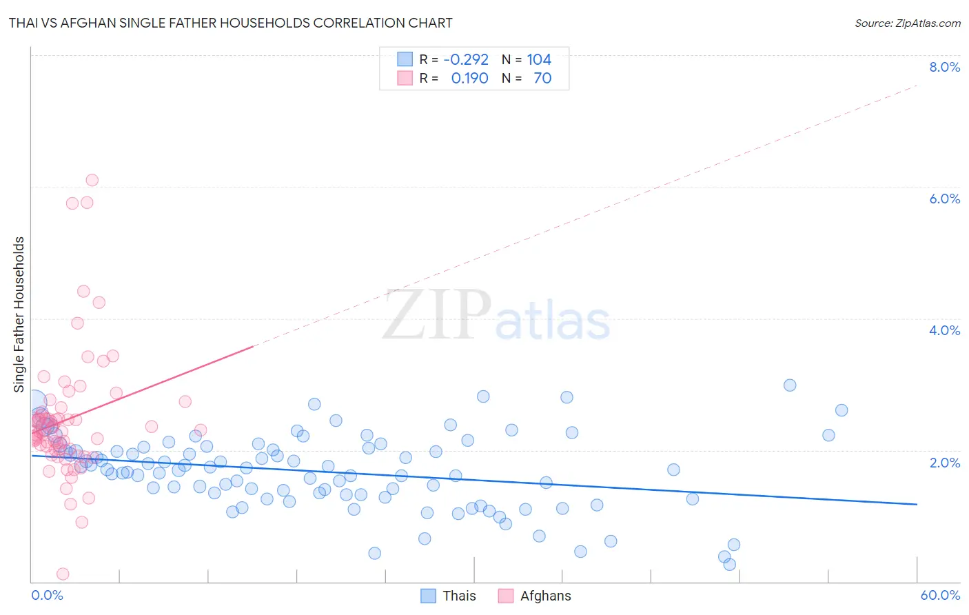 Thai vs Afghan Single Father Households