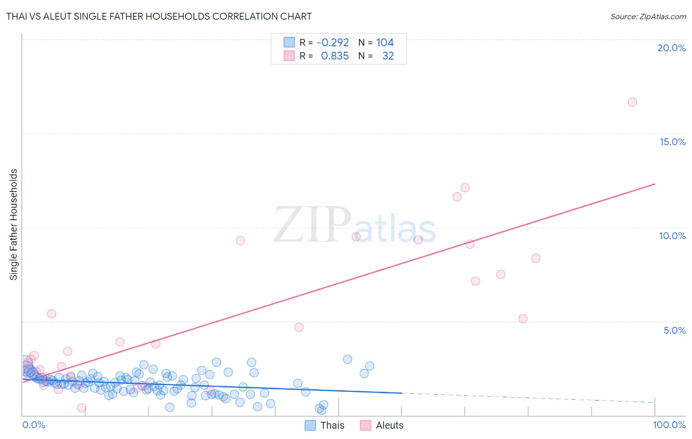 Thai vs Aleut Single Father Households